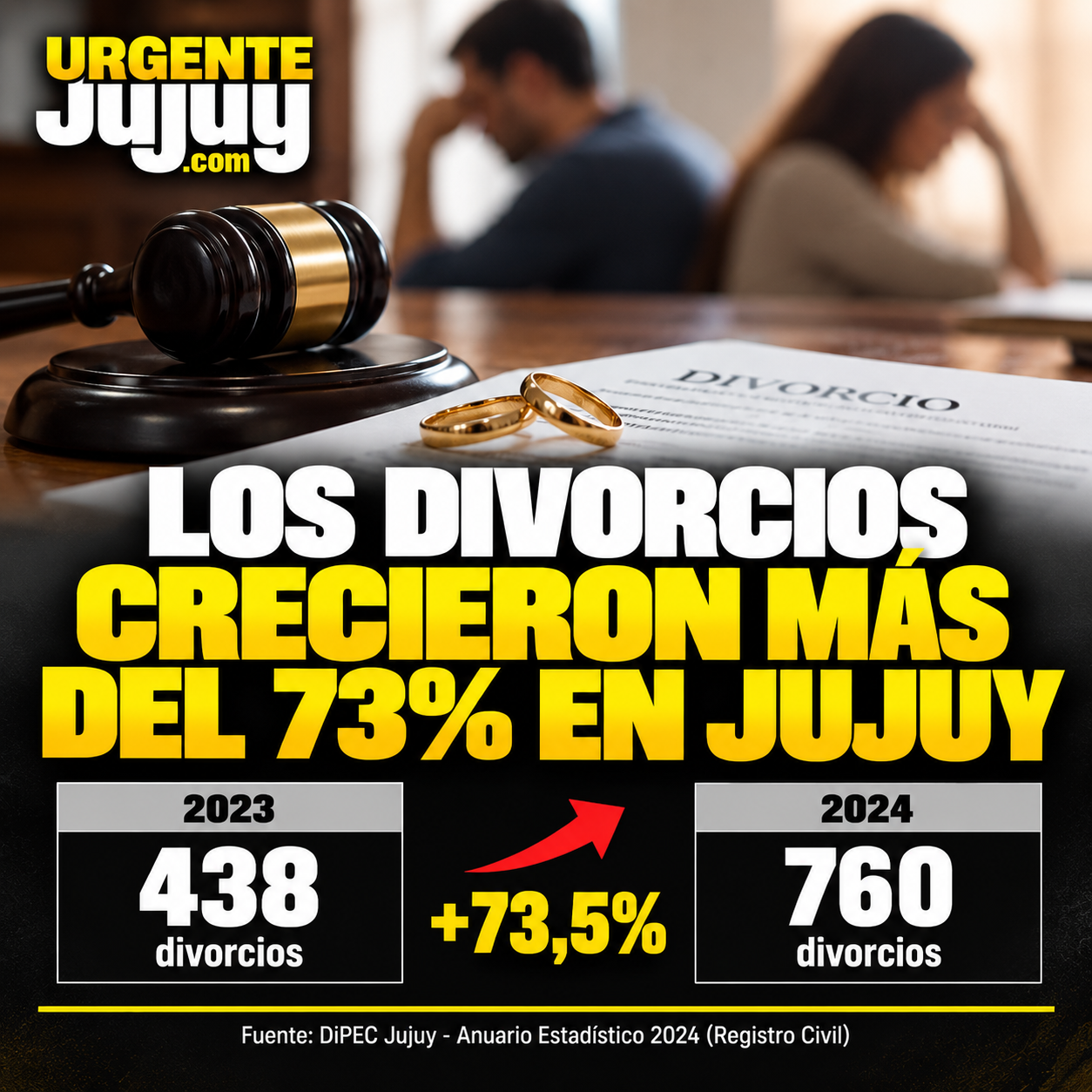 Los divorcios crecieron más del 73% en Jujuy: 760 parejas formalizaron la ruptura de su matrimonio en un año